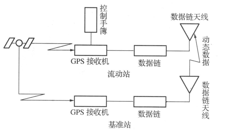 gps数据传输过程（gps数据传输过程图）-图1