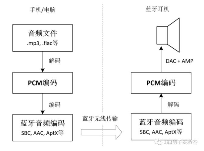 蓝牙与声波传输优势（蓝牙传声原理）-图1