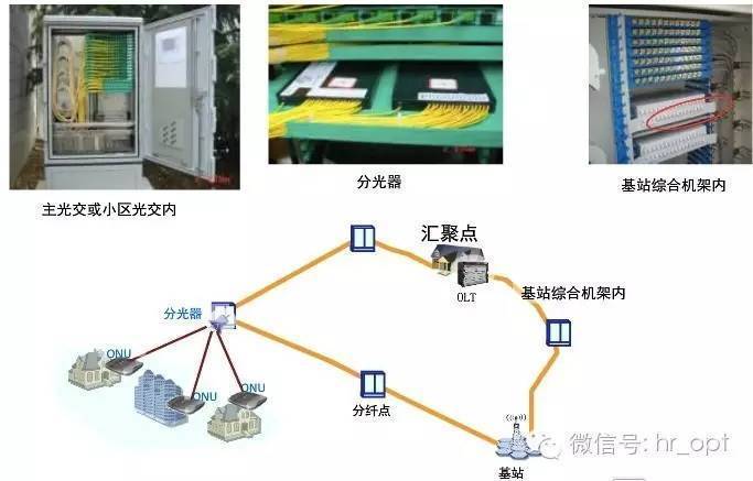 光传输网组网（光传送网设备）