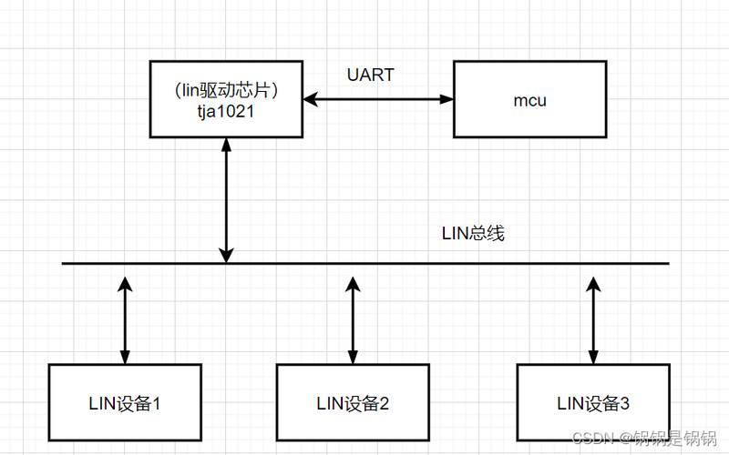 lin总线的传输过程（lin总线的传输介质是什么）-图2