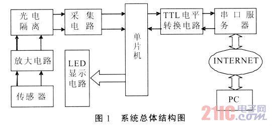 局域网单片机数据传输（单片机传数据到外网服务器）-图2