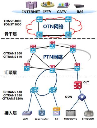 ptn的传输原理（ptn传输距离）-图2