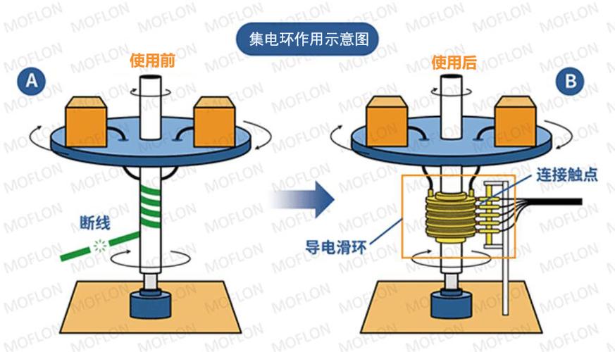 集流环怎么传输信号（集流环工作原理示意图）