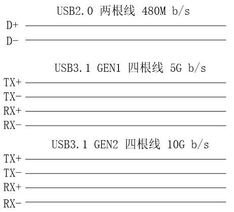 usb数据传输位数（usb数据传输距离）