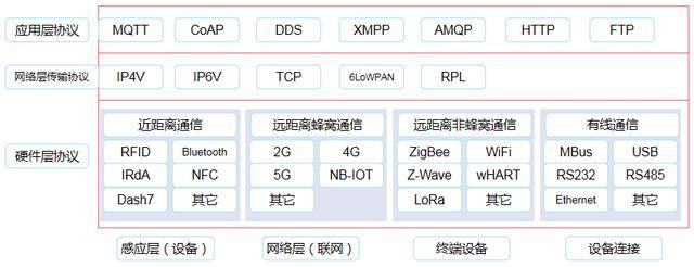 iot传输协议几层结构（iot的协议）