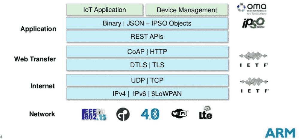 iot传输协议几层结构（iot的协议）-图3