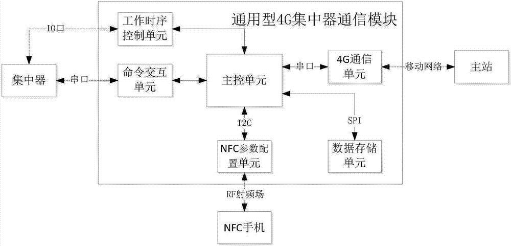 4g传输技术功能模块（4g传输技术功能模块有哪些）