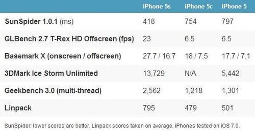 苹果5和5s跑分的简单介绍