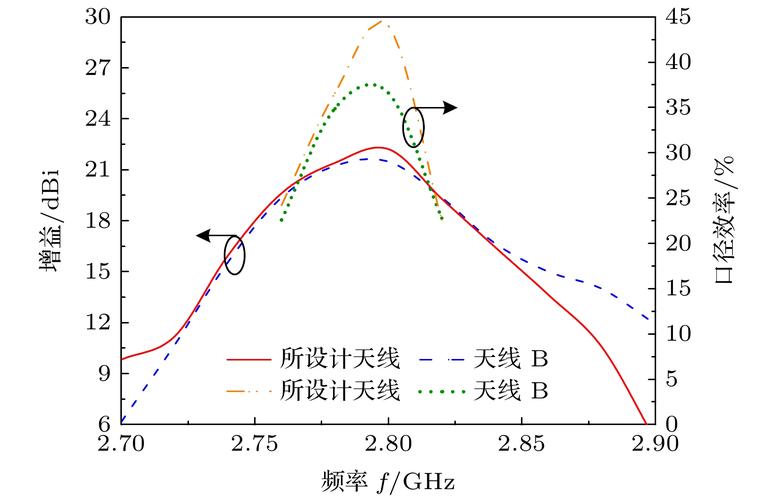 增益天线传输距离（天线增益之间的关系）