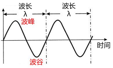 频率越高传输速率越快（传输频率越高则衰耗越大）-图2