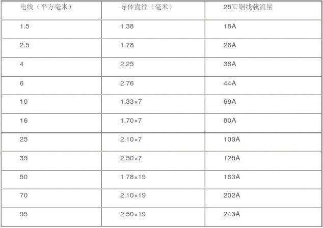 电线0.5传输的电流（05 电线 电流）-图1