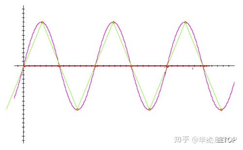 正弦信号的传输（求正弦信号）-图3
