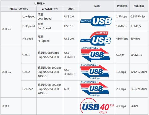 usb工作频率传输速率（usb传输速率单位）-图3