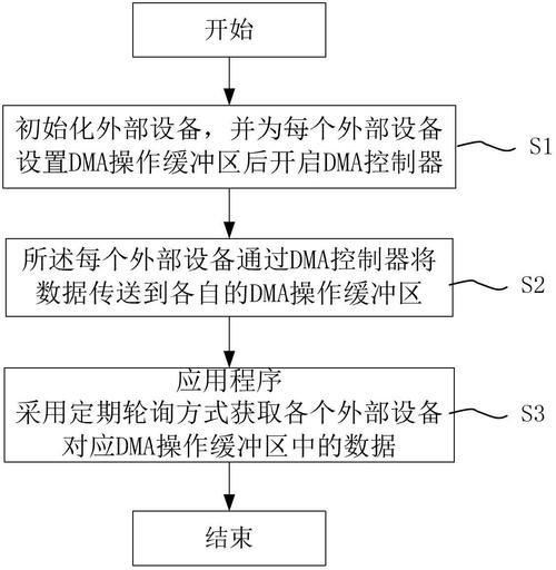 如何检测dma传输完成（dma数据传输过程的步骤）