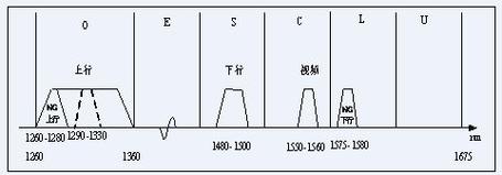 gpon传输pon口使用的波长（gpon 波长）-图2