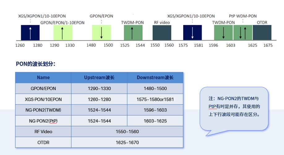 gpon传输pon口使用的波长（gpon 波长）-图1