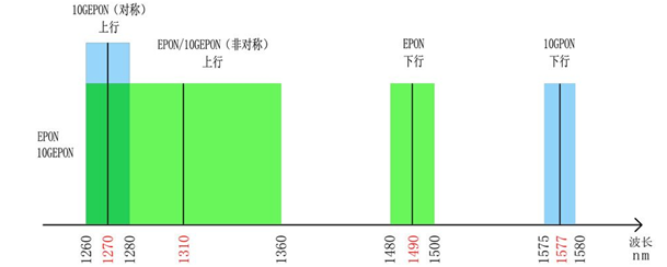 gpon传输pon口使用的波长（gpon 波长）-图3