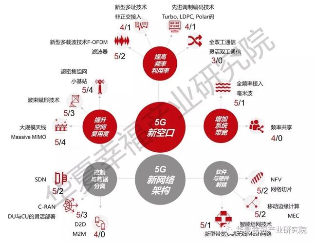 5g传输演进（5g传输技术的优点）