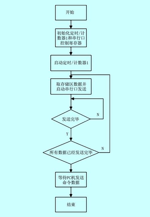 单片机用串行数据传输（单片机串行通信流程图）-图2