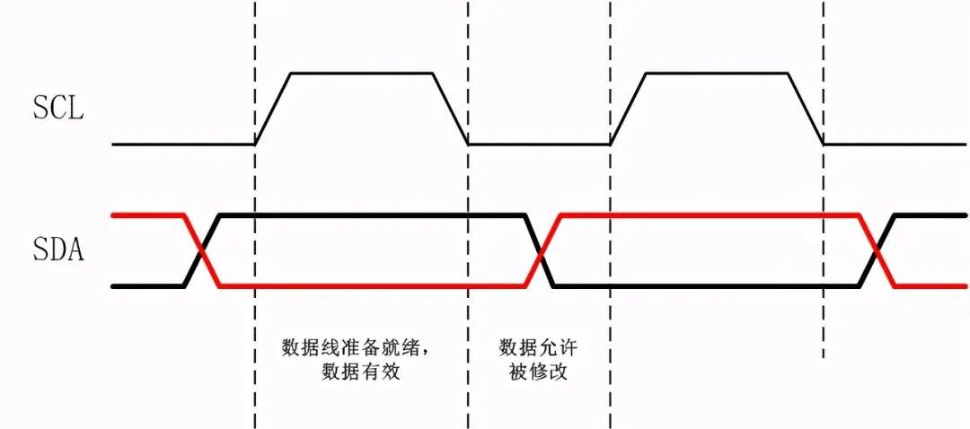 iic总线传输时序图（iic总线传输距离与速率）