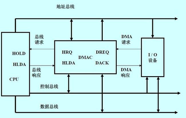 dma传输开始（dma 传输）