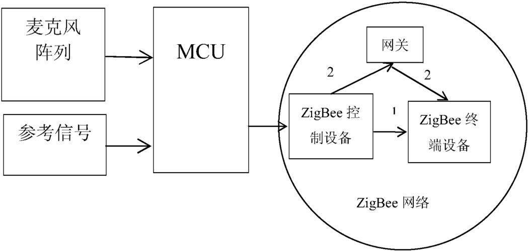 通过mcu传输zigbee（mcu与pc之间通过串口进行传输）