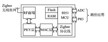 通过mcu传输zigbee（mcu与pc之间通过串口进行传输）-图3