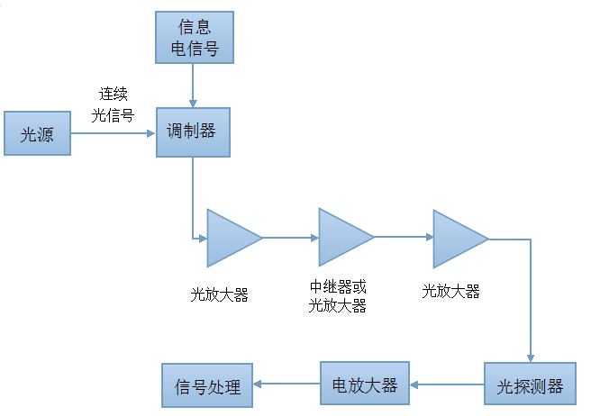 光传输系统包括（光传输系统包括哪三个部分）-图2