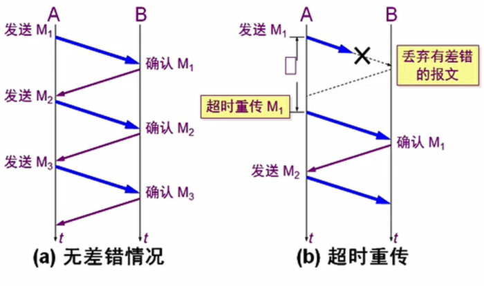 实现可靠传输方法是（可靠传输的四个条件）-图1