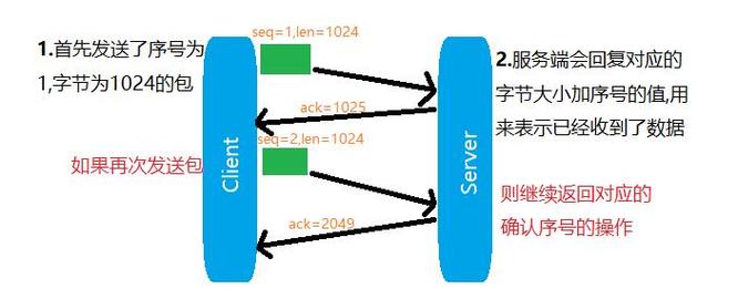 实现可靠传输方法是（可靠传输的四个条件）-图3