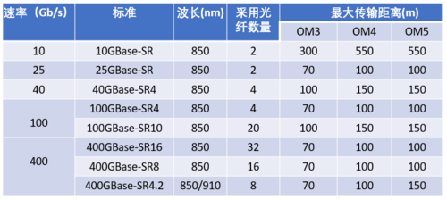 光纤传输每秒每芯收费（光纤每秒的数据传输量）-图3