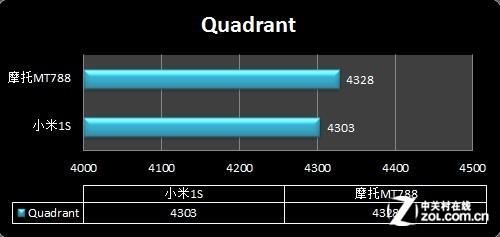 摩托m手机跑分的简单介绍