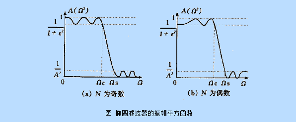 椭圆滤波器的传输函数（椭圆滤波器特点）-图2