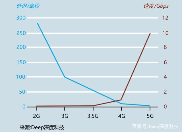 5g传输速度是多少（5g传输速度范围）-图3