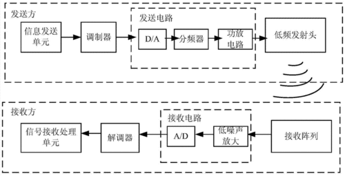 射频信号有无线传输么（射频信号传输原理）