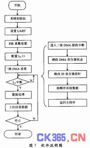 dma传输的数据有误（dma方式传输数据时不需要进行保护和恢复断点及现场）-图2