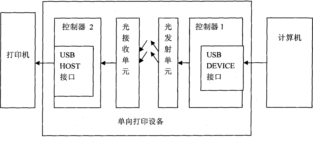 打印机的数据传输（打印机的数据传输方式）-图1