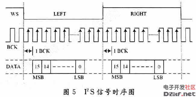 i2s传输（i2s传输时有很多0）