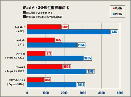 苹果air3跑分的简单介绍-图3