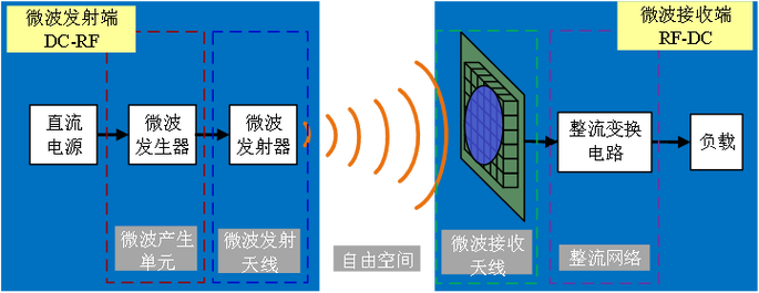 微波传输能量（微波传输能量损耗）-图2