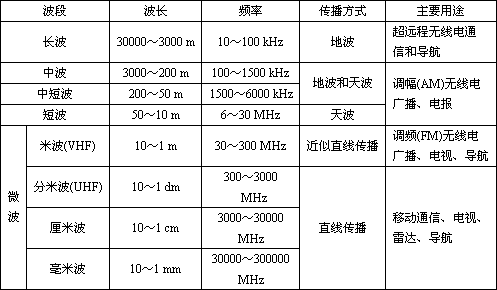 电波传输的距离（电波传播距离）-图3