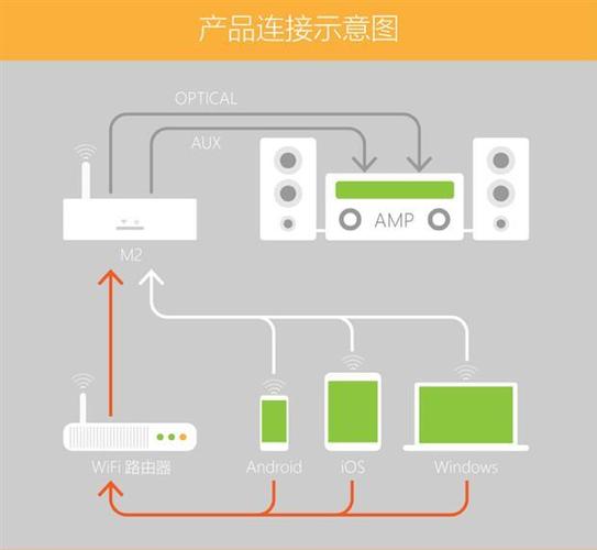 wifi无线音频传输（wifi 传输音频）-图3