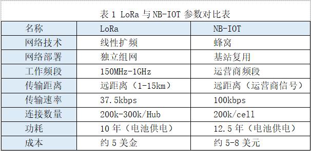 lora传输参数（lora传输距离）