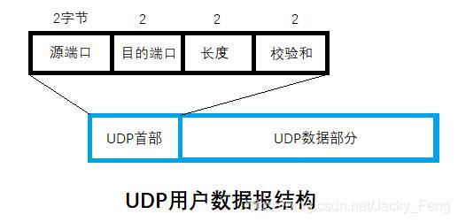 udp协议传输格式（udp 传输）