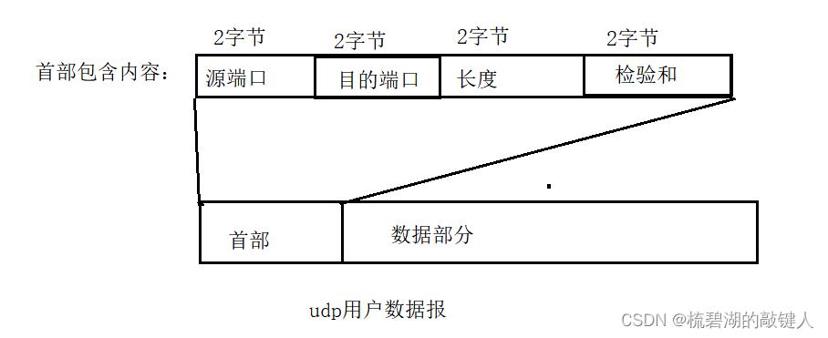 udp协议传输格式（udp 传输）-图2