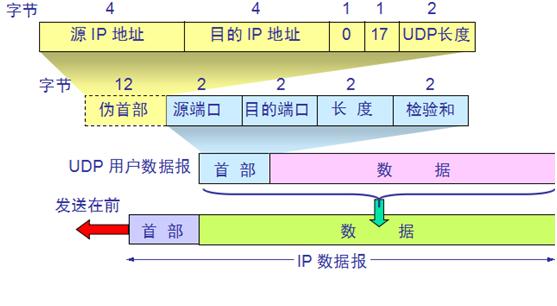 udp协议传输格式（udp 传输）-图3