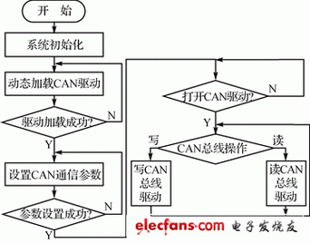 can通信dma传输（can通信程序）-图2