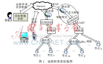 zigbee协调器与终端传输方式（简述zigbee协调器的主要作用）-图1