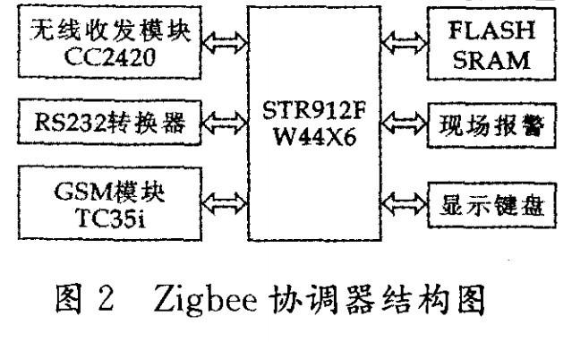 zigbee协调器与终端传输方式（简述zigbee协调器的主要作用）-图2