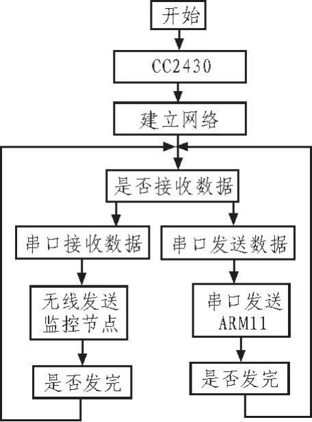 zigbee协调器与终端传输方式（简述zigbee协调器的主要作用）-图3